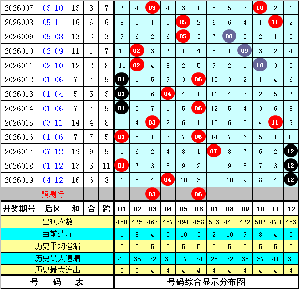 期大乐透专,家预测,质合分析前,大发彩票官方网站,大发彩票官方,大发快三彩票,大发彩票体育平台,大发彩票赛事机构,大发彩票直播运营公司