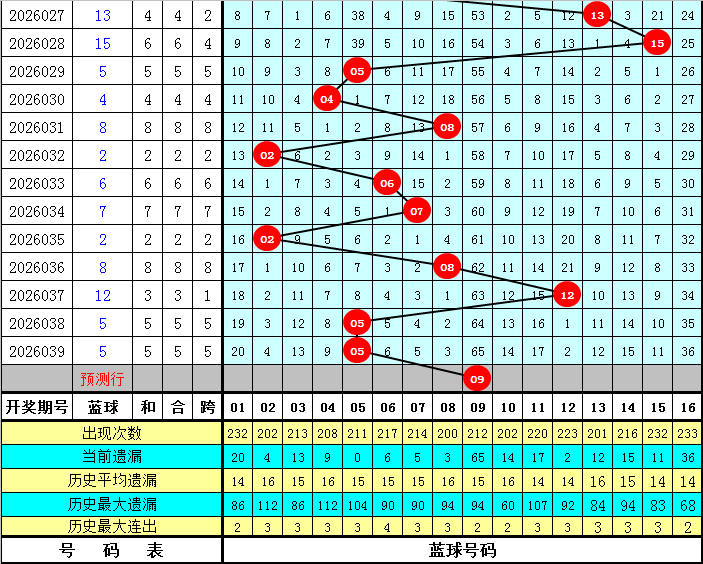 双色球,期专家预测,五胆推荐,大发彩票官方网站,大发彩票官方,大发快三彩票,大发彩票体育平台,大发彩票赛事机构,大发彩票直播运营公司