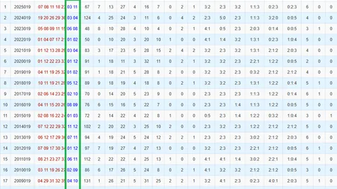 小霸王双色球第027期：红球和值70-80区间，大小比1_5