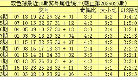 小霸王双色球第029期：红球和值110-120，大小比3_3